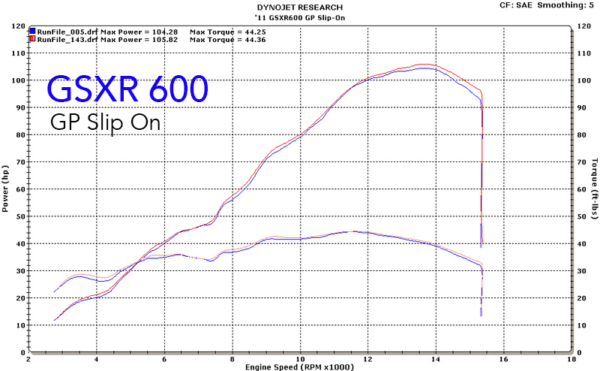 2011 GSXR 600 GP Slip On Dyno Chart