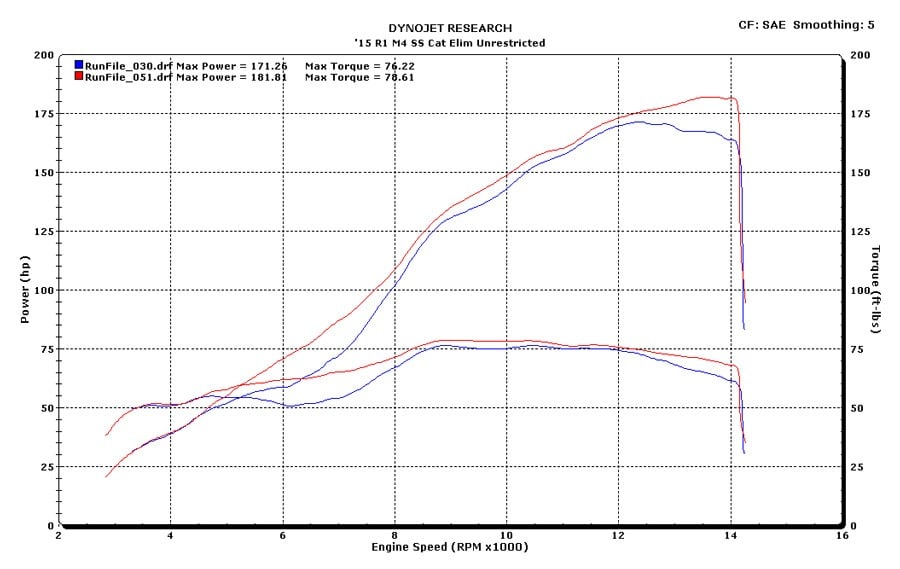 2015 R1 Street Slayer CCE Dyno Chart