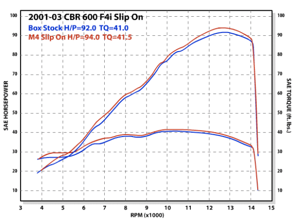 2001 CBR600F4i Slip On Dyno Chart