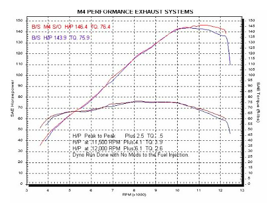 GSXR1000 2003-05 Slip On Dyno