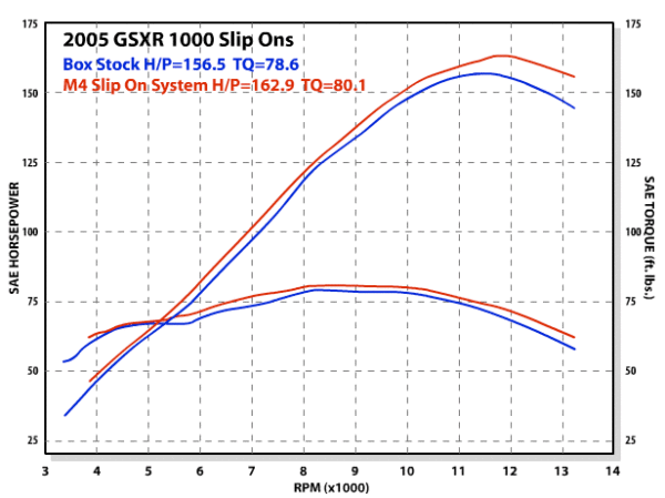 GSXR1000 2005 Slip On Dyno Chart