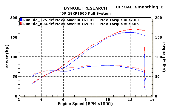 GSXR1000 2009-11 Full System Dyno Chart