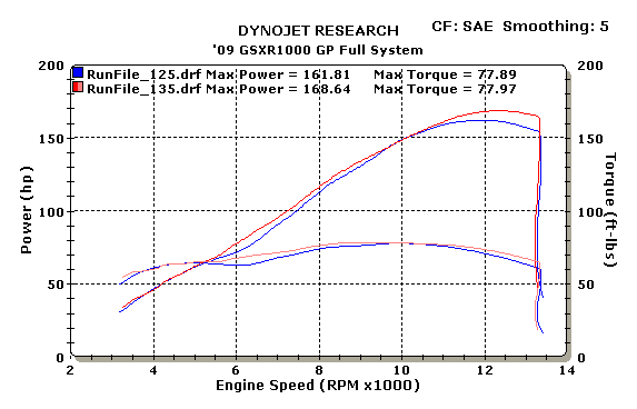 GSXR1000 2009-11 GP Full System Dyno Chart