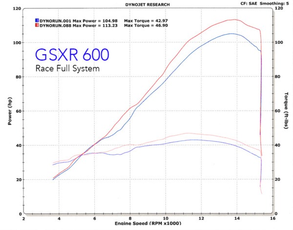 GSXR600 2008 Race Full System Dyno Chart