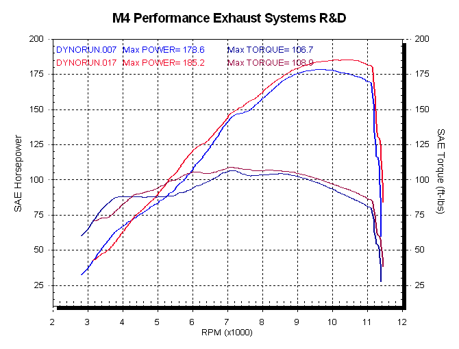 Hayabusa 2008 Full System Dyno Chart