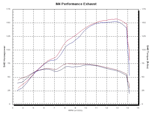 2004 Yamaha R1 Slip On System with Catalytic Converter Dyno Chart