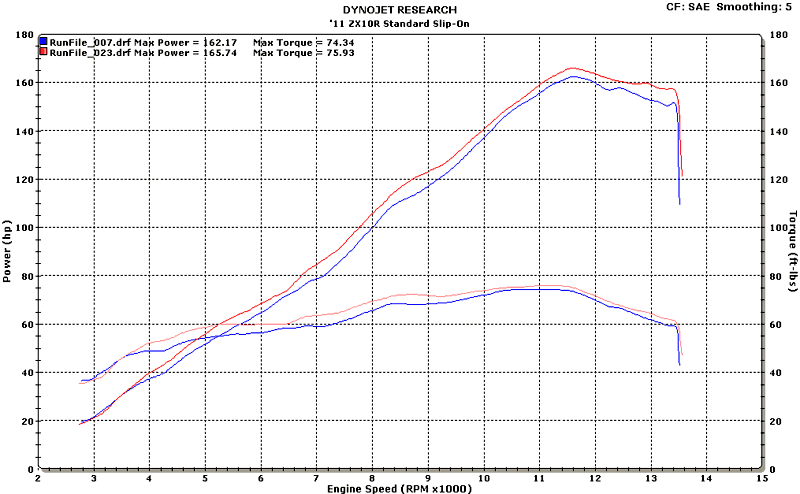 ZX10R 2011 Standard System Slip On Dyno Chart