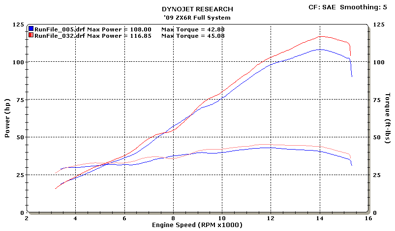 ZX6R 2009 Full System Dyno Chart