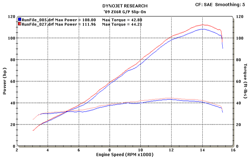 ZX6R 2009 GP Slip On Dyno Chart