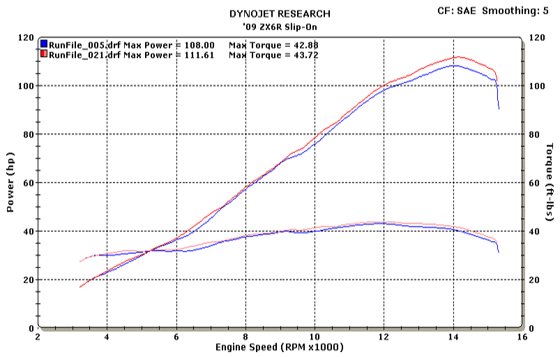 ZX6R 2009 Slip On Dyno Chart